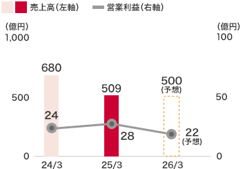 その他事業:売上高は509億1千8百萬円(前期比25.2%減)となり、営業利益は28億4千萬円(前期比15.9%増)